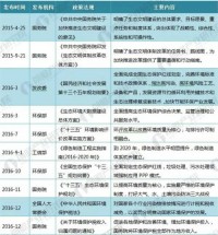 2018年國家環(huán)保產業(yè)最新政策匯總及解讀